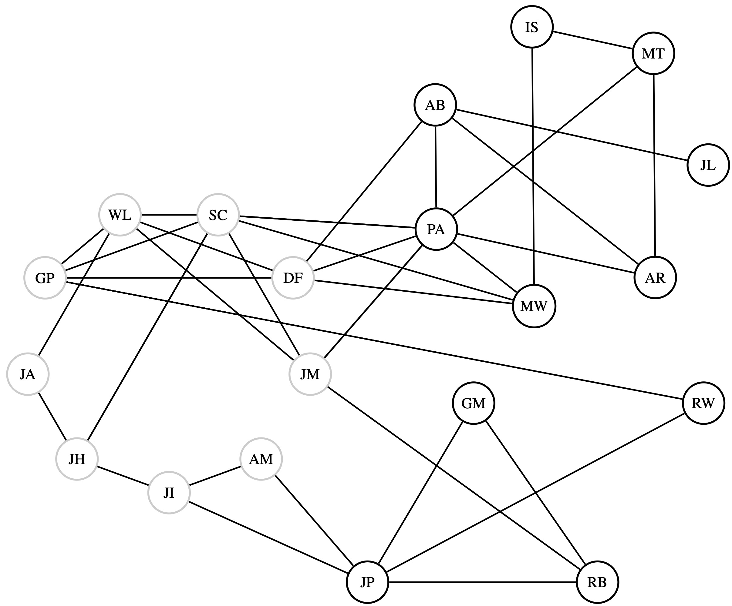 Graph of Faculty Collaboration