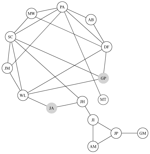Graph of Faculty Collaboration